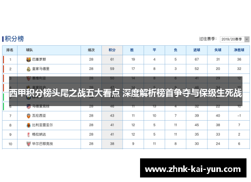 西甲积分榜头尾之战五大看点 深度解析榜首争夺与保级生死战 西甲积分榜头尾之战五大看点 深度解析榜首争夺与保级生死战